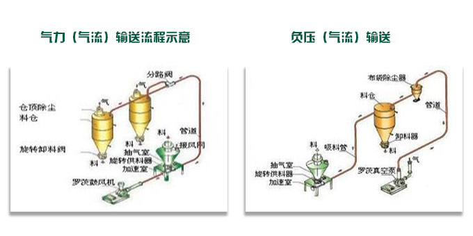 氣力輸送流程圖